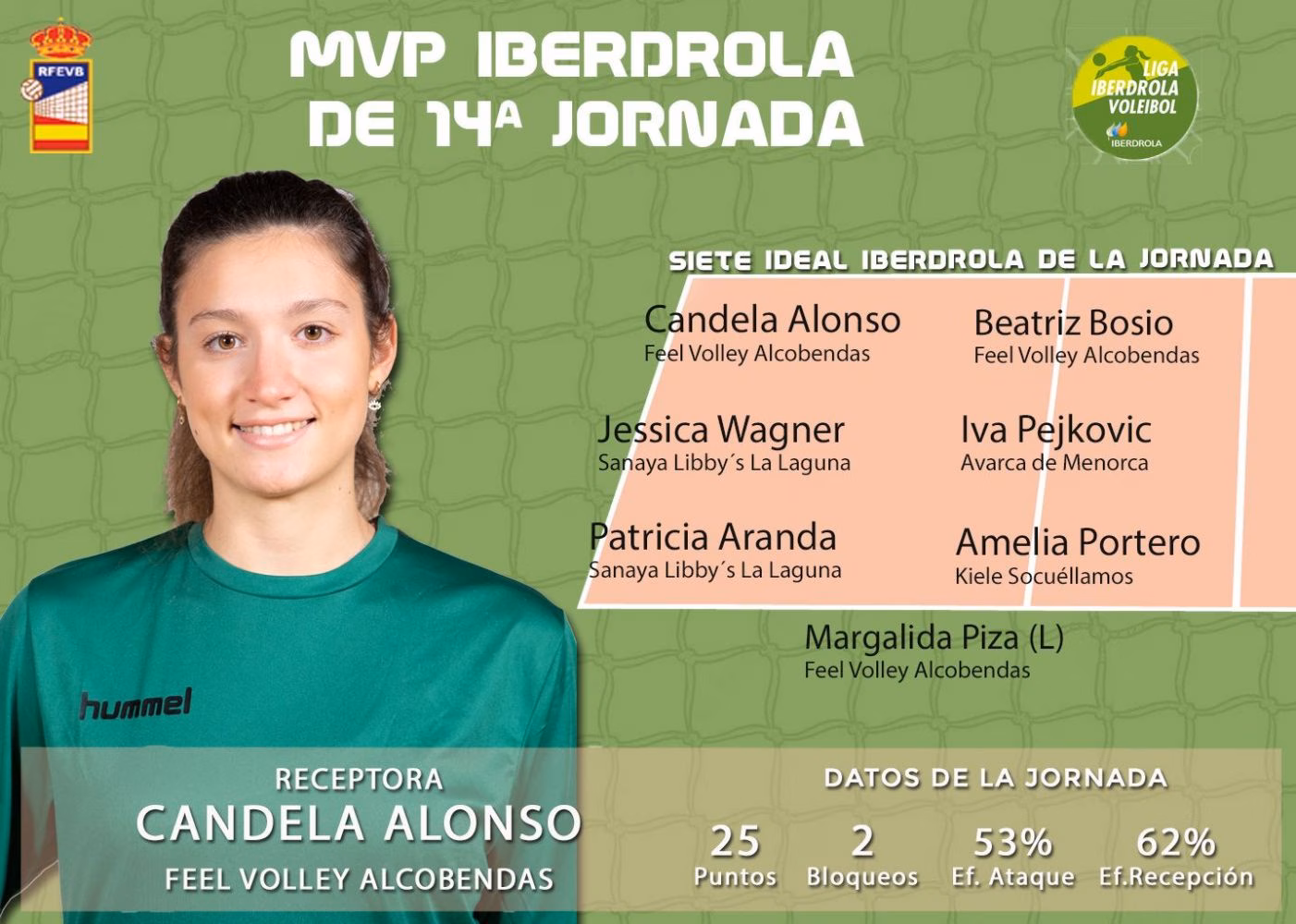 Iva Pejkovic entra en el siete ideal de la jornada