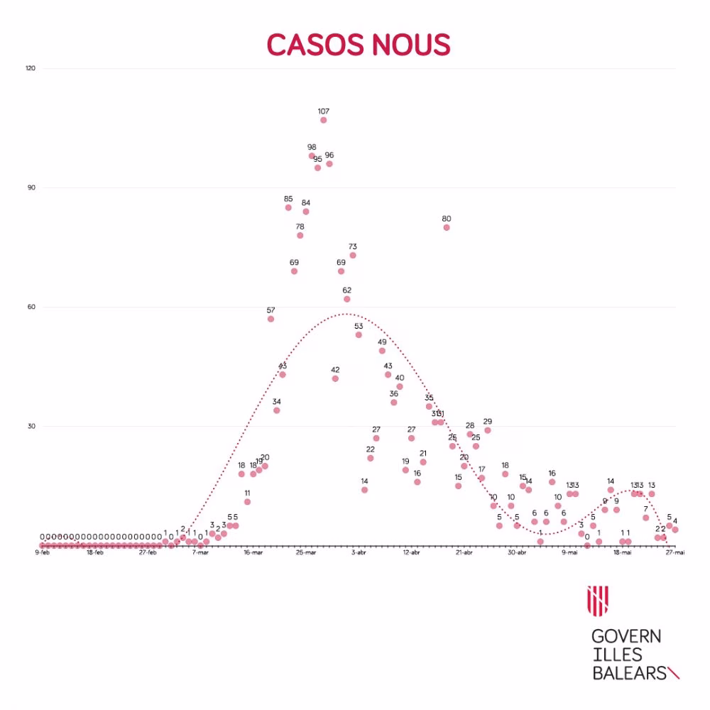 Baleares registra 7 nuevos casos de coronavirus en las últimas horas