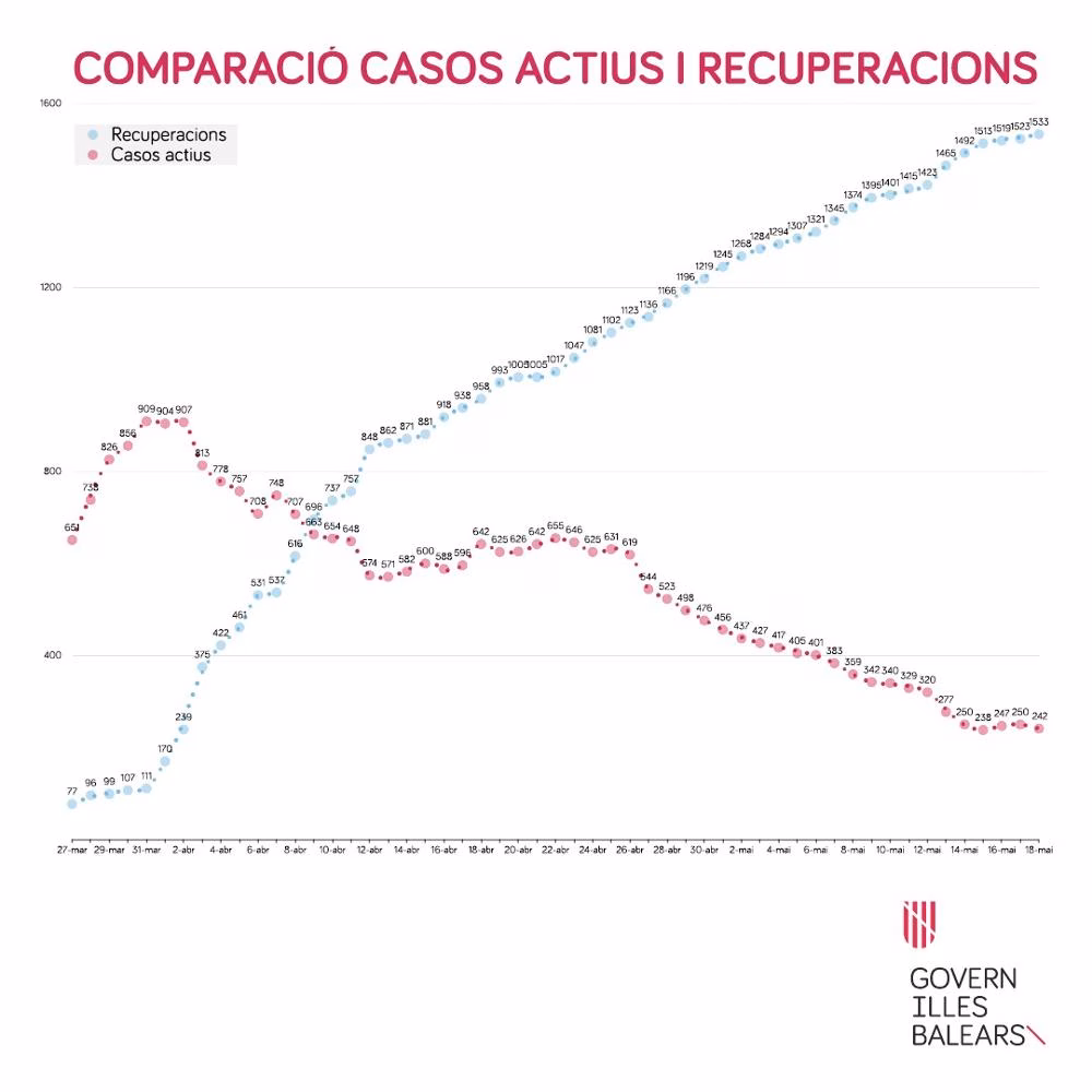 Dos positivos más de coronavirus y ocho altas médicas en Baleares