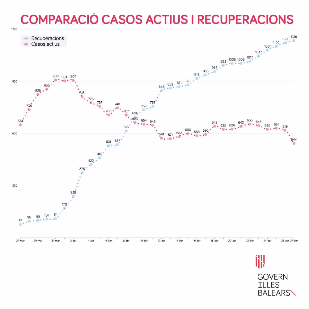 En Baleares hay 75 casos positivos menos de coronavirus y 4 fallecimientos