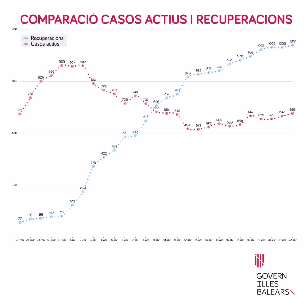 Tres fallecimientos más por coronavirus en Baleares