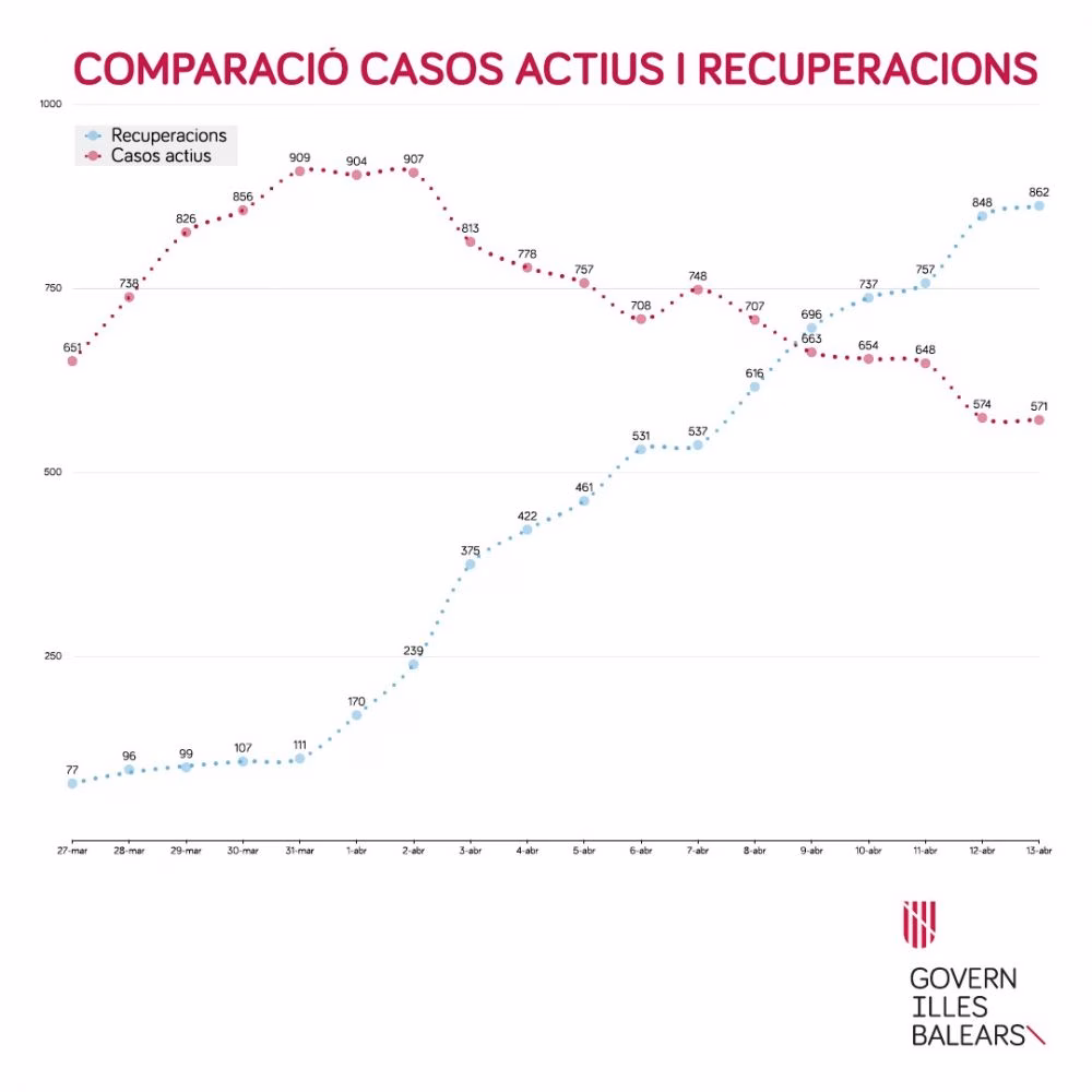 El 55% de los casos positivos detectados en Baleares ya se han curado