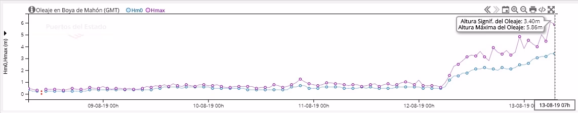 La boya del puerto de Maó detecta olas de casi 6 metros de altura