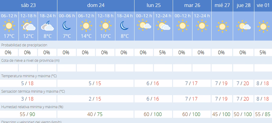 El buen tiempo que viene en Menorca
