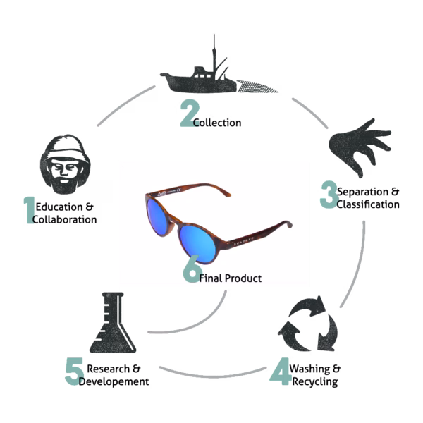 Reciclar plástico recogido en el mar para crear gafas de moda