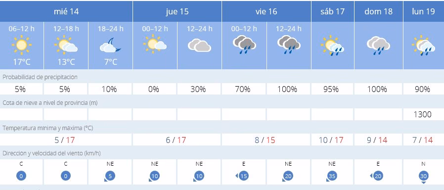 Confirmado: viento y lluvia para el fin de semana en Menorca