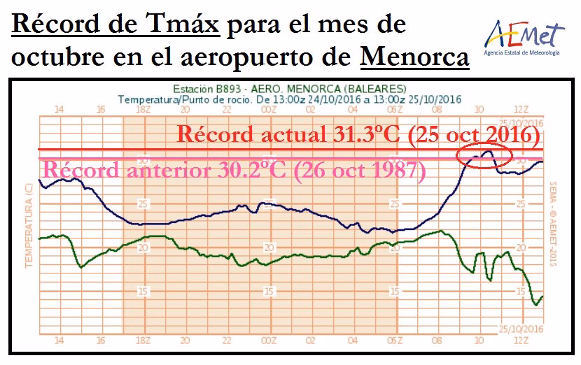 Temperaturas de récord en Menorca durante el mes de octubre