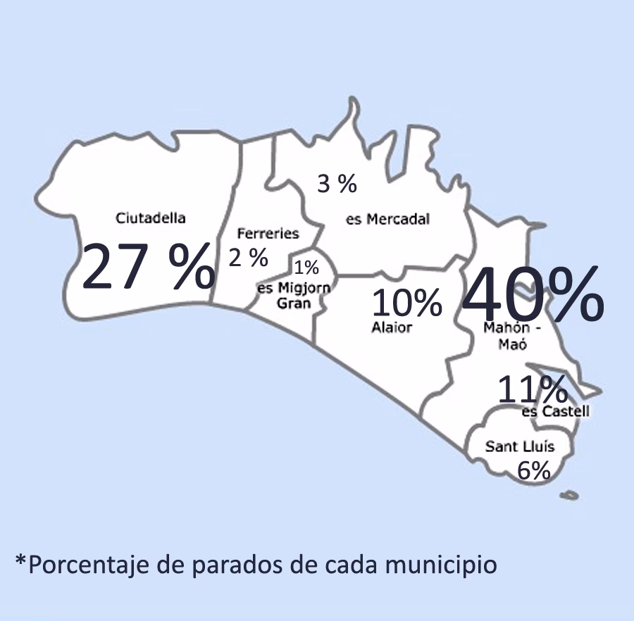 Maó concentra el 40 % del paro en Menorca