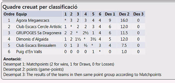 El Cercle Artístic de Ciutadella revalida el subcampeonato de Balears de ajedrez