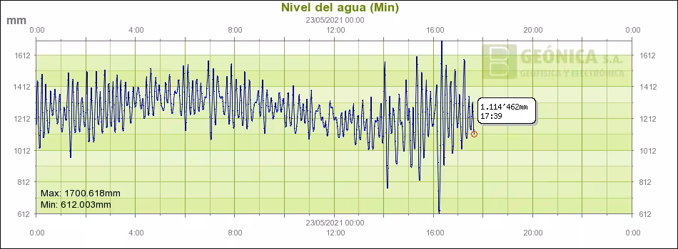 110 centímetros de rissaga