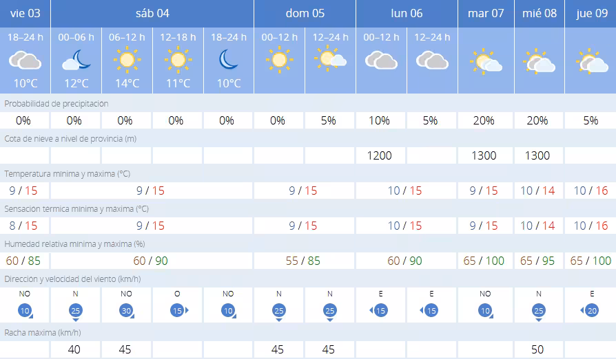 ¿Qué tiempo hará en la Cabalgata de Reyes?