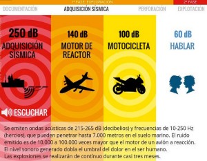 Infografía sobre ruido submarino en una campaña de sondeos sísmicos. FUENTE.- Alianza Mar Blava