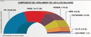 Resultados electorales según la Fundación Gadeso. Foto.- F.G.