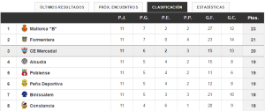 Así está la clasificación de Tercera en la parte alta.