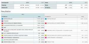 Resultado Congreso 20D. FUENTE.- Ministerio del Interior