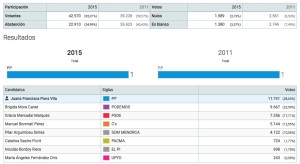 Resultados Senado 20D. FUENTE.- Ministerio del Interior