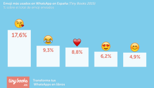 Los emojis más utilizados en España.