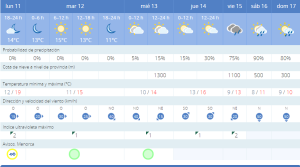 Previsión de Aemet.