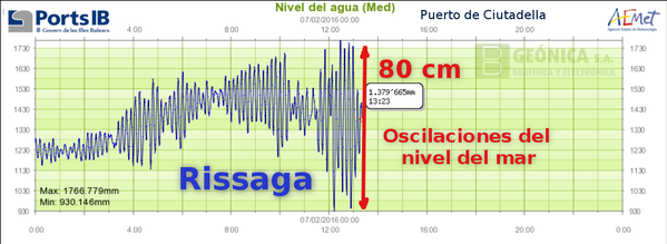 Registro de la "rissaga" de Aemet.