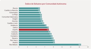 Balears, con más de 16 años, triplica el dato de Murcia (5 años). 