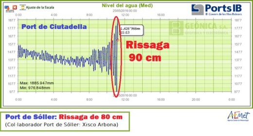 Gráfica de la "rissaga" de Aemet.