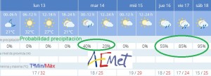 Gráfica de predicción de Aemet.