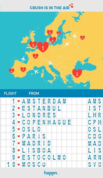 Gráfica de los aeropuertos más destacados.