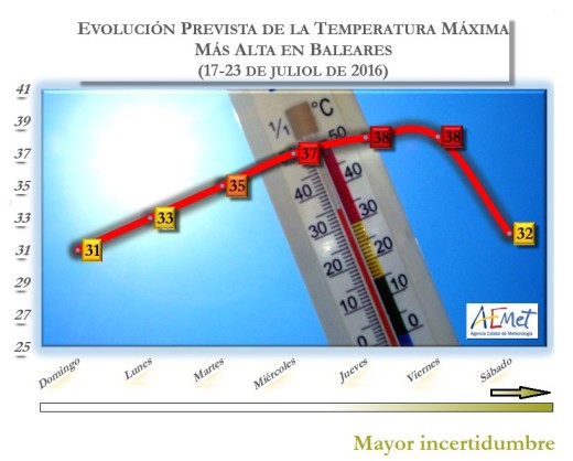 Gráfica de temperatura de Aemet.