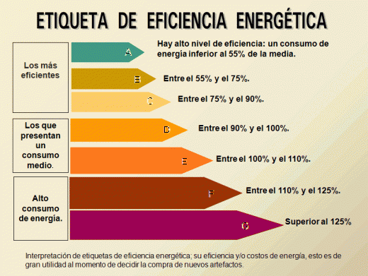 Imagen de la etiqueta  de eficiencia que debe tener toda vivienda en venta o alquiler.