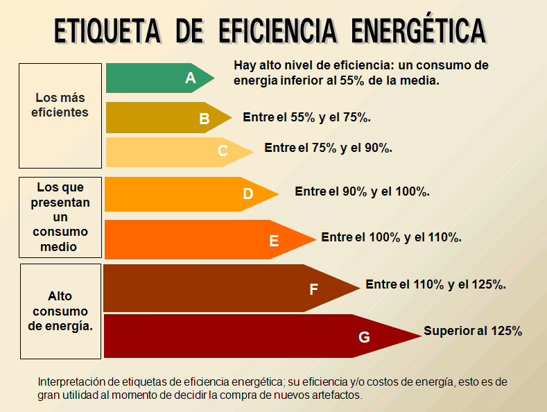 Imagen de la etiqueta  de eficiencia que debe tener toda vivienda en venta o alquiler.