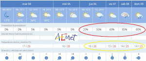 Gráfica de previsión de Aemet.