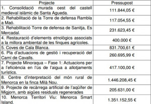 Todos los proyectos suman más de 5,3 millones de euros.