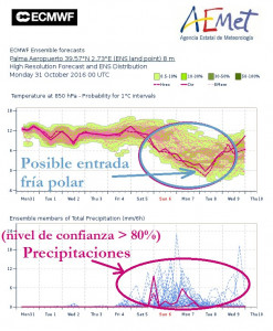 Predicción de Aemet para los próximos días.