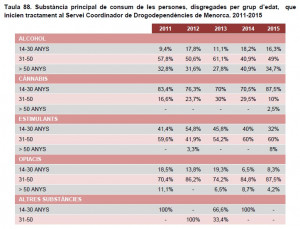 El gráfico muestra los porcentajes por edades.