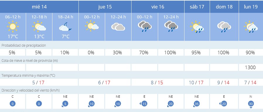 Gráfica de predicción del tiempo de Aemet.