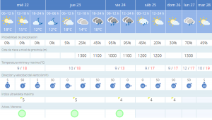 Predicción de Aemet para Menorca de los próximos días.