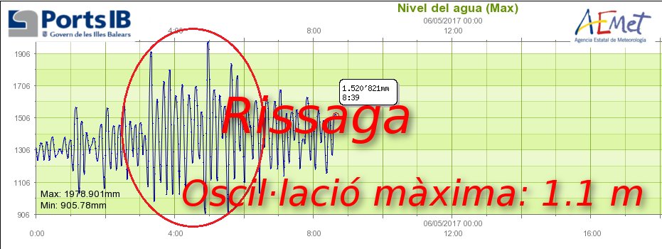 Gráfica de la "rissaga" de Aemet.