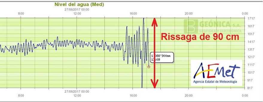 Medición de la rissaga de hoy en Ciutadella (Imagen AEMET)