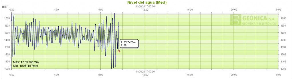 Gráfica de Aemet de la "rissaga"..