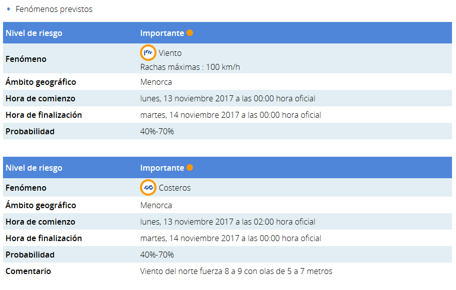 Gráfica de alertas de Aemet.