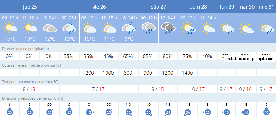 Gráfica de predicción de Aemet para los próximos días.