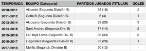 Equipos en los que ha militado el menorquín en Segunda B.