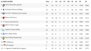 Clasificación de la Superliga.