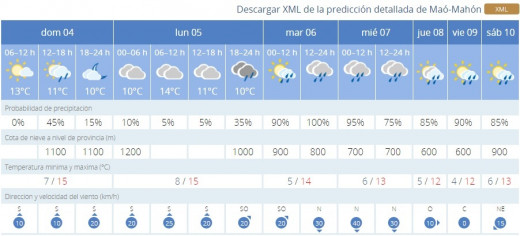 Previsión del tiempo.