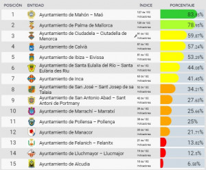 Ranking elaborado por Dyntra.