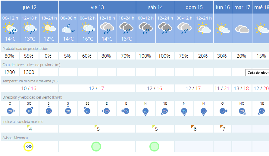 Gráfica de predicción de Aemet.