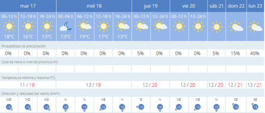 Gráfica de temperaturas de Aemet.