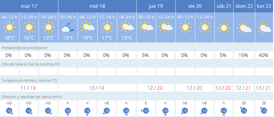 Gráfica de temperaturas de Aemet.