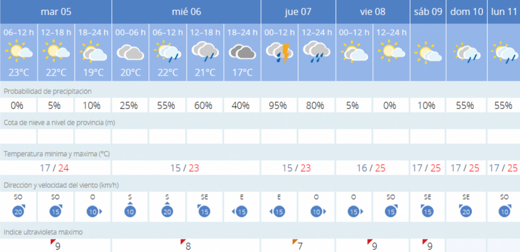 Gráfica de predicción de Aemet para Menorca.