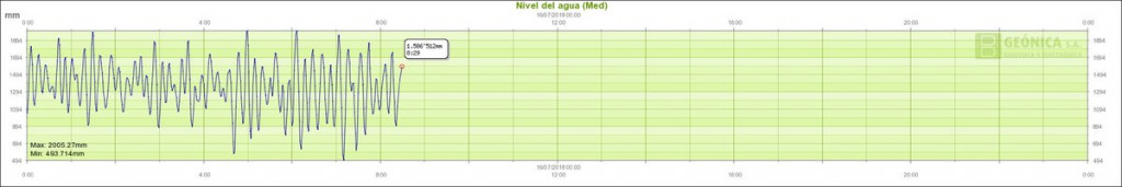 Gráfica de medición de Ports de Balears.